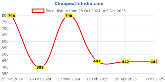 industrybuying.com Makita Base Suitable For 3709, Part No 419138-4 makita Price History Graph from 25 Oct 2024 to 9 Oct 2025