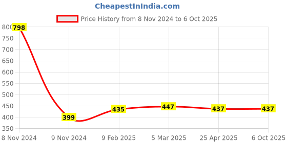 industrybuying.com Makita Base Suitable For 4100NS, Part No 165548-0 makita Price History Graph from 8 Nov 2024 to 6 Oct 2025