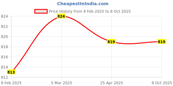 industrybuying.com Makita Base Suitable For 4300BV, Part No 164491-0 makita Price History Graph from 9 Feb 2025 to 7 Oct 2025