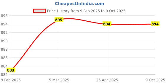 industrybuying.com Makita Base Suitable For 5740NB, Part No 344636-8 makita Price History Graph from 9 Feb 2025 to 9 Oct 2025