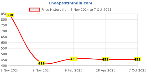 industrybuying.com Makita Base Suitable For BO3700, Part No 317285-4 makita Price History Graph from 8 Nov 2024 to 7 Oct 2025
