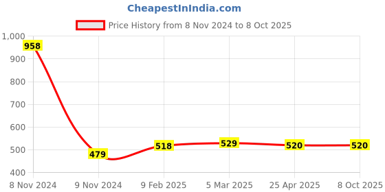 industrybuying.com Makita Base Suitable For BO3710, Part No 318484-1 makita Price History Graph from 8 Nov 2024 to 7 Oct 2025
