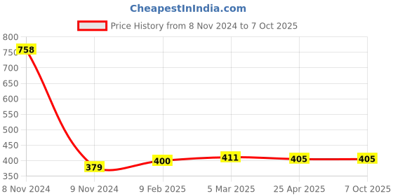 industrybuying.com Makita Base Suitable For BO480D, Part No 413618-2 makita Price History Graph from 8 Nov 2024 to 6 Oct 2025