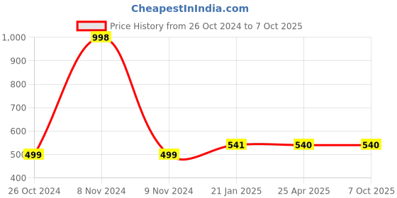 industrybuying.com Makita Base Suitable For DJV182, Part No 319016-7 makita Price History Graph from 26 Oct 2024 to 7 Oct 2025