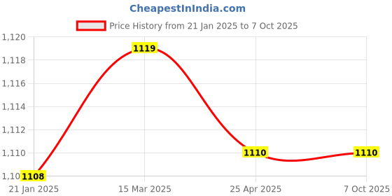 industrybuying.com Makita Base Suitable For GB801, Part No AL00000076 makita Price History Graph from 21 Jan 2025 to 6 Oct 2025