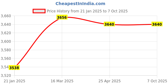 industrybuying.com Makita Base Suitable For HS900D, Part No 319862-8 makita Price History Graph from 21 Jan 2025 to 7 Oct 2025