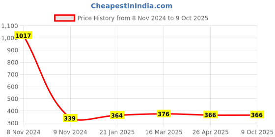 industrybuying.com Makita Base Suitable For JV0600, Part No 317796-9 makita Price History Graph from 8 Nov 2024 to 8 Oct 2025