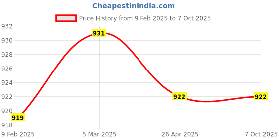 industrybuying.com Makita Base Suitable For KP001G, Part No 312D13-6 makita Price History Graph from 9 Feb 2025 to 7 Oct 2025