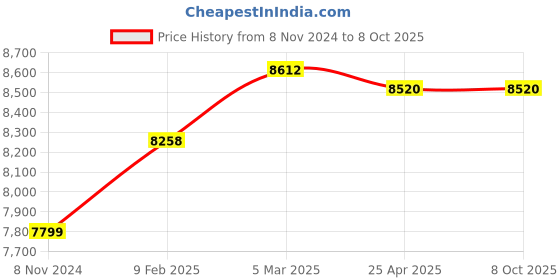 industrybuying.com Makita Base Suitable For LS1219L, Part No 310891-4 makita Price History Graph from 8 Nov 2024 to 6 Oct 2025
