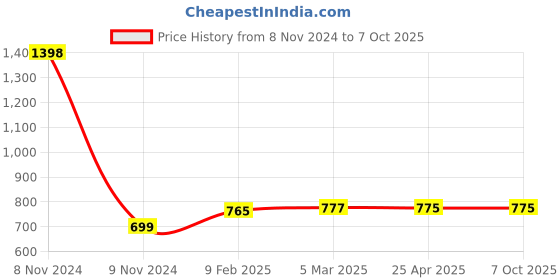 industrybuying.com Makita Base Suitable For MT191 (Old No.318499-8), Part No 319009-4 makita Price History Graph from 8 Nov 2024 to 7 Oct 2025