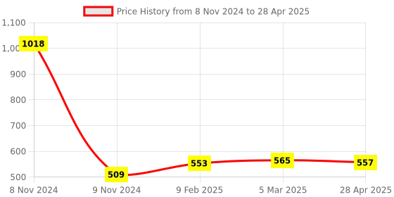 industrybuying.com Makita Base Suitable For MT372, Part No 454022-6 makita Price History Graph from 8 Nov 2024 to 28 Apr 2025