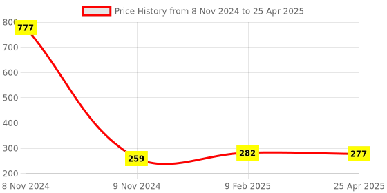 industrybuying.com Makita Base Suitable For MT40, Part No 346674-6 makita Price History Graph from 8 Nov 2024 to 25 Apr 2025