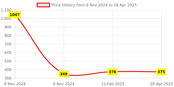 industrybuying.com Makita Base Suitable For MT410, Part No 165323-4 makita Price History Graph from 8 Nov 2024 to 28 Apr 2025
