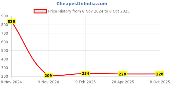 industrybuying.com Makita Base Suitable For MT412, Part No 165630-5 makita Price History Graph from 8 Nov 2024 to 8 Oct 2025