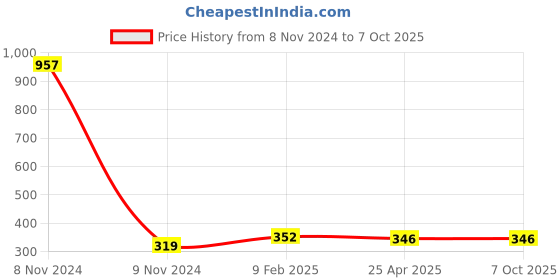 industrybuying.com Makita Base Suitable For MT413, Part No 165711-5 makita Price History Graph from 8 Nov 2024 to 6 Oct 2025