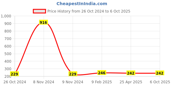 industrybuying.com Makita Base Suitable For MT920, Part No 419918-8 makita Price History Graph from 26 Oct 2024 to 6 Oct 2025