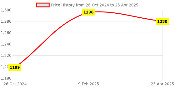 industrybuying.com Makita Base Suitable For N5900B, Part No 168389-3 makita Price History Graph from 26 Oct 2024 to 25 Apr 2025