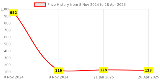 industrybuying.com Makita Base Supporter Suitable For LS002, Part No 327706-8 makita Price History Graph from 8 Nov 2024 to 28 Apr 2025