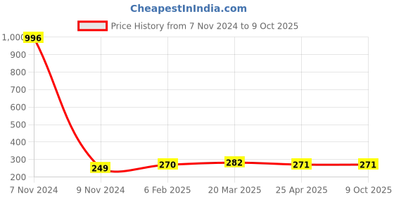 industrybuying.com Makita Basic Jigsaw Blade for Metal, Part No D-34908 makita Price History Graph from 7 Nov 2024 to 9 Oct 2025