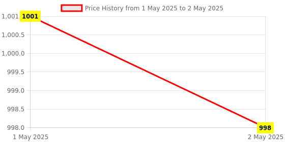 industrybuying.com Makita Basic Reciprocating Saw Blade Size 165 for Metal Cutting Number 24, Part No B-00832 makita Price History Graph from 1 May 2025 to 2 May 2025