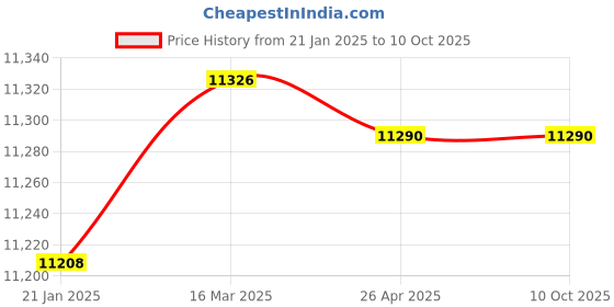 industrybuying.com Makita Battery BH1220C (A-) (193928-0), Part No A-37649 makita Price History Graph from 21 Jan 2025 to 10 Oct 2025