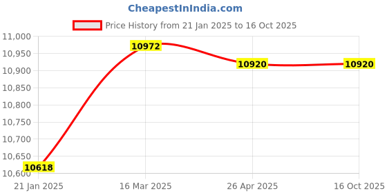 industrybuying.com Makita Battery BH9020, Part No 632H03-0 makita Price History Graph from 21 Jan 2025 to 16 Oct 2025