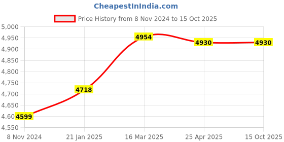 industrybuying.com Makita Battery BL1021B, Part No 632G91-1 makita Price History Graph from 8 Nov 2024 to 15 Oct 2025