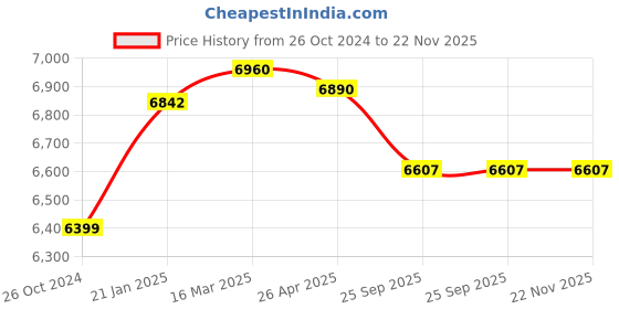 industrybuying.com Makita Battery BL1041B, Part No 632G92-9 makita Price History Graph from 26 Oct 2024 to 22 Nov 2025