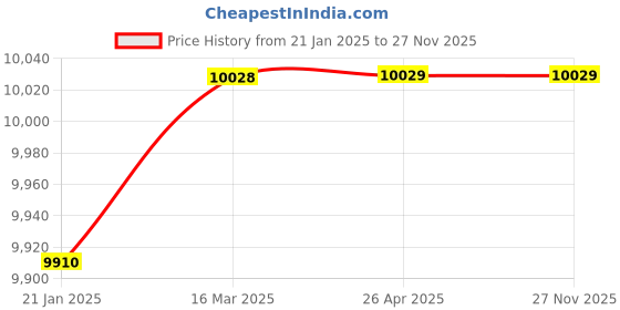 industrybuying.com Makita Battery BL1430B (Old 197615-3), Part No 632G25-4 makita Price History Graph from 21 Jan 2025 to 27 Nov 2025