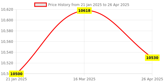 industrybuying.com Makita Battery BL1840B (MAU), Part No 197265-4 makita Price History Graph from 21 Jan 2025 to 26 Apr 2025