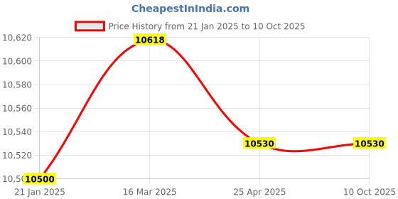 industrybuying.com Makita Battery BL1840B (Old 632H00-6), Part No 632N53-1 makita Price History Graph from 21 Jan 2025 to 9 Oct 2025