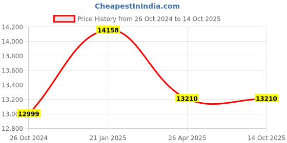 industrybuying.com Makita Battery BL4020, Part No 632R40-4 makita Price History Graph from 26 Oct 2024 to 14 Oct 2025