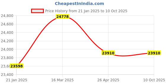 industrybuying.com Makita Battery BL4040, Part No 632N77-7 makita Price History Graph from 21 Jan 2025 to 9 Oct 2025