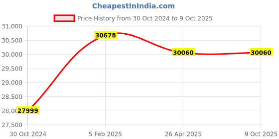 industrybuying.com Makita Battery BL4050F, Part No 632R50-1 makita Price History Graph from 30 Oct 2024 to 8 Oct 2025