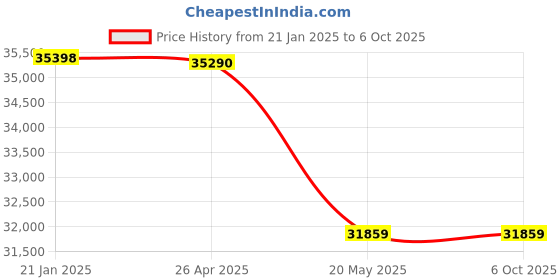 industrybuying.com Makita Battery BL6440 Set Suitable For BL6440, Part No 191R11-5 makita Price History Graph from 21 Jan 2025 to 6 Oct 2025