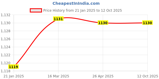 industrybuying.com Makita Battery Box Cover Suitable for HW001G, Part No 413T25-9 makita Price History Graph from 21 Jan 2025 to 12 Oct 2025