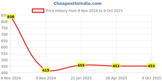 industrybuying.com Makita Battery Box Cover Suitable for HW080D, Part No 458332-3 makita Price History Graph from 8 Nov 2024 to 8 Oct 2025