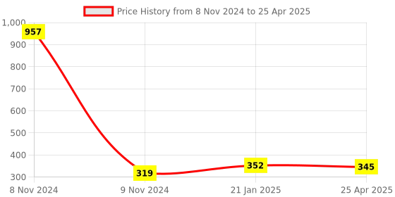 industrybuying.com Makita Battery Box Suitable for CW003G, Part No WL00000198 makita Price History Graph from 8 Nov 2024 to 25 Apr 2025