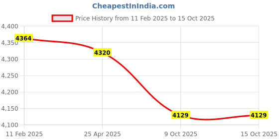 industrybuying.com Makita Battery Charger Suitable For DC10WD, Part No 630B39-7 makita Price History Graph from 11 Feb 2025 to 15 Oct 2025