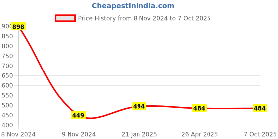 industrybuying.com Makita Battery Cover Assembly Suitable for CW003G, Part No WL00000176 makita Price History Graph from 8 Nov 2024 to 6 Oct 2025