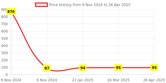 industrybuying.com Makita Battery Cover Base Suitable for ML810, Part No QY00000035 makita Price History Graph from 9 Nov 2024 to 26 Apr 2025