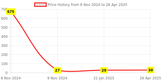 industrybuying.com Makita Battery Cover Block Suitable for DLM330, Part No GB00000079 makita Price History Graph from 8 Nov 2024 to 26 Apr 2025