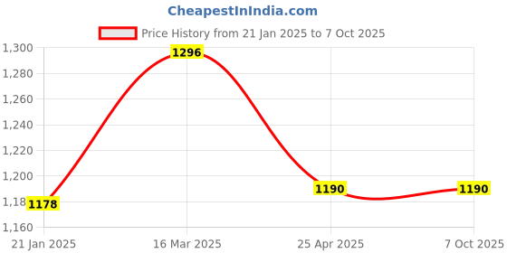 industrybuying.com Makita Battery Cover Complete Suitable for CU601D, Part No 141M56-3 makita Price History Graph from 21 Jan 2025 to 7 Oct 2025