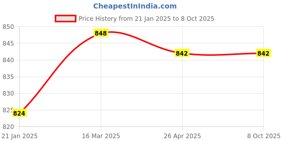 industrybuying.com Makita Battery Cover Complete Suitable for DLM382, Part No 140N21-5 makita Price History Graph from 21 Jan 2025 to 8 Oct 2025