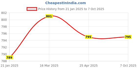 industrybuying.com Makita Battery Cover Complete Suitable for LM003G, Part No 141T10-9 makita Price History Graph from 21 Jan 2025 to 6 Oct 2025
