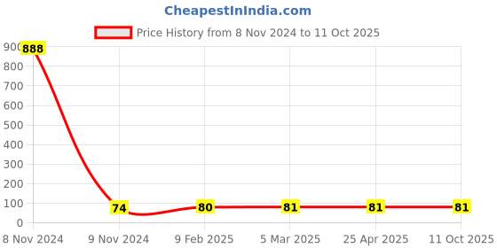 industrybuying.com Makita Battery Cover Hook Suitable for VC001G, Part No 413B30-8 makita Price History Graph from 8 Nov 2024 to 10 Oct 2025