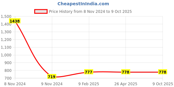 industrybuying.com Makita Battery Cover Suitable for DLM230, Part No 413D82-1 makita Price History Graph from 8 Nov 2024 to 8 Oct 2025
