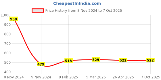 industrybuying.com Makita Battery Cover Suitable for DML810, Part No QY00000033 makita Price History Graph from 8 Nov 2024 to 7 Oct 2025