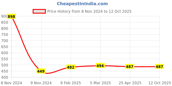 industrybuying.com Makita Battery Cover Suitable for DUS054, Part No PR00000199 makita Price History Graph from 8 Nov 2024 to 11 Oct 2025