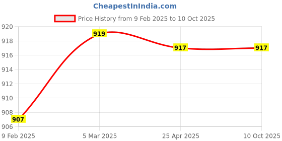 industrybuying.com Makita Battery Cover Suitable for DVC560, Part No 412437-3 makita Price History Graph from 9 Feb 2025 to 9 Oct 2025